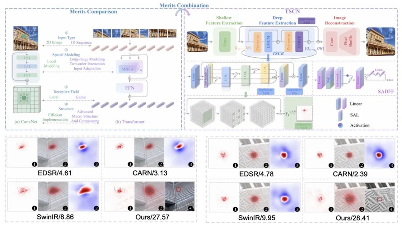 Transformer-Style Convolutional Network for Efficient Natural and Industrial Image Superresolution